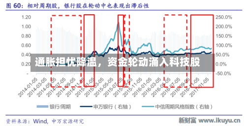 通胀担忧降温，资金轮动涌入科技股-第3张图片