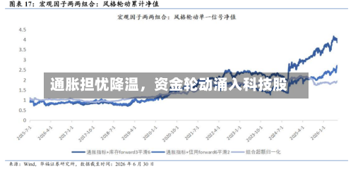 通胀担忧降温	，资金轮动涌入科技股-第2张图片