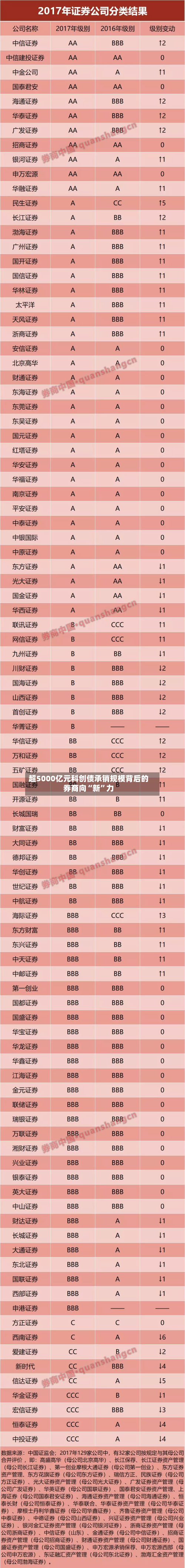 超5000亿元科创债承销规模背后的券商向“新”力-第2张图片