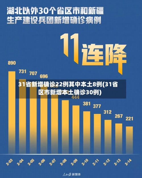 31省新增确诊22例其中本土8例(31省区市新增本土确诊30例)-第2张图片