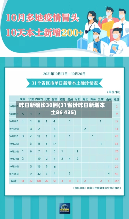 昨日新确诊30例(31省份昨日新增本土86 435)-第2张图片