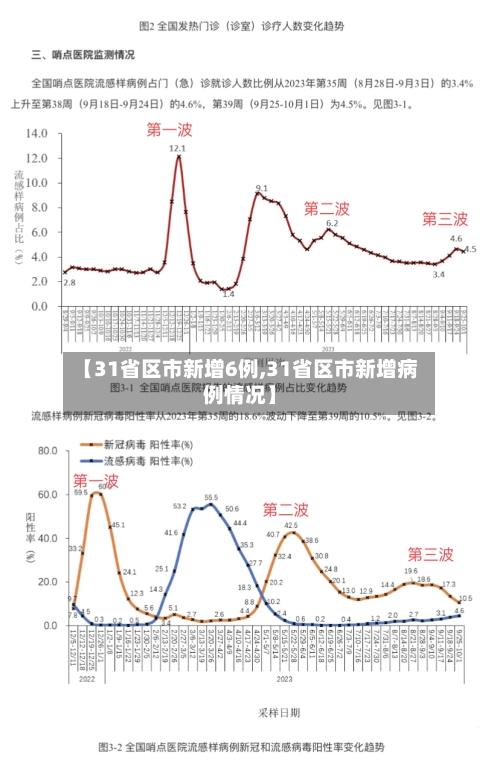 【31省区市新增6例,31省区市新增病例情况】-第3张图片