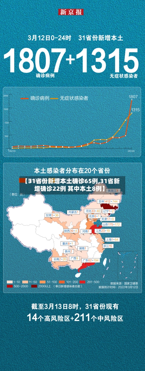 【31省份新增本土确诊65例,31省新增确诊22例 其中本土8例】-第3张图片