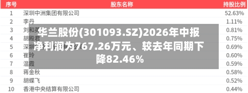 华兰股份(301093.SZ)2026年中报净利润为767.26万元、较去年同期下降82.46%-第3张图片