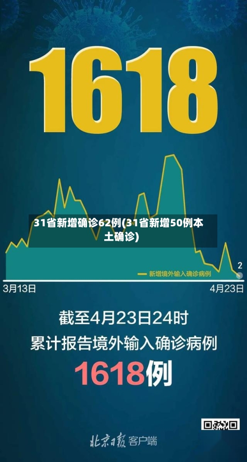 31省新增确诊62例(31省新增50例本土确诊)-第2张图片