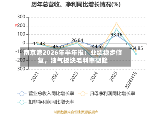 南京港2026年半年报：业绩稳步修复，油气板块毛利率微降-第3张图片