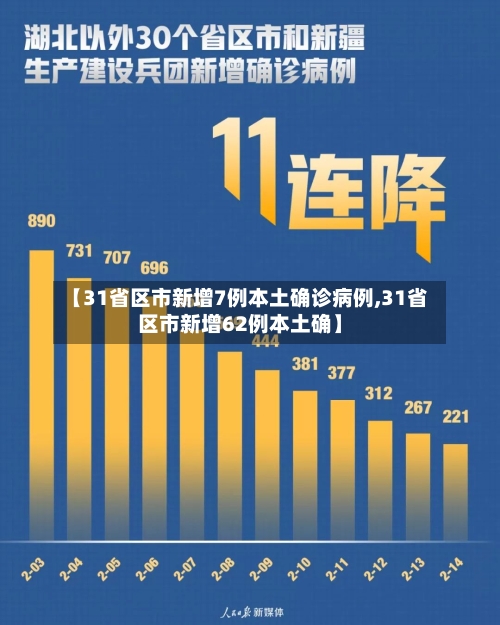 【31省区市新增7例本土确诊病例,31省区市新增62例本土确】-第3张图片