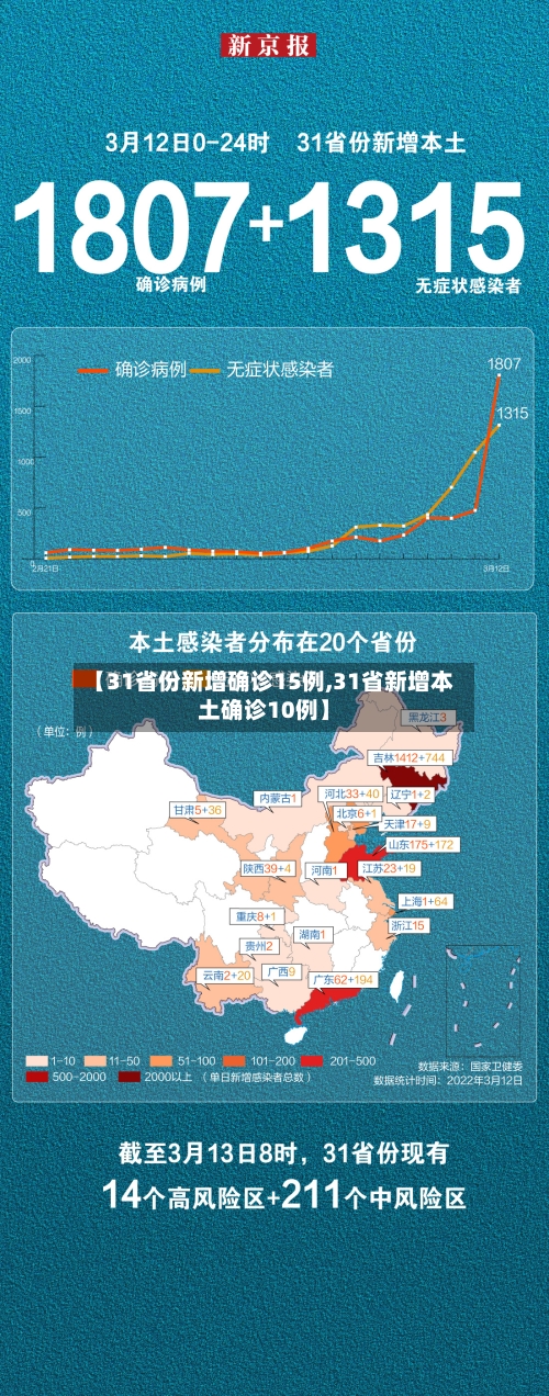 【31省份新增确诊15例,31省新增本土确诊10例】