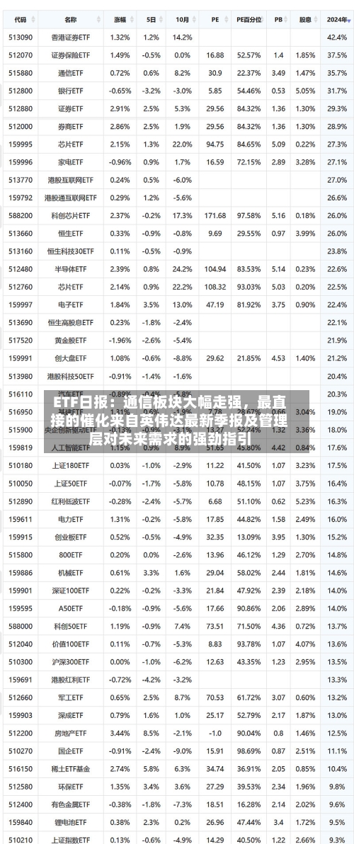 ETF日报：通信板块大幅走强，最直接的催化来自英伟达最新季报及管理层对未来需求的强劲指引-第2张图片