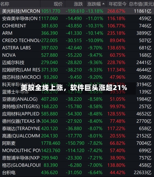 美股全线上涨，软件巨头涨超21%-第3张图片