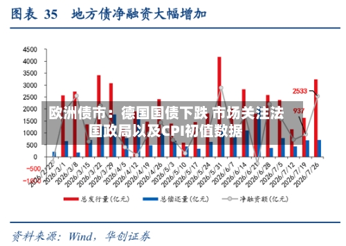 欧洲债市：德国国债下跌 市场关注法国政局以及CPI初值数据
