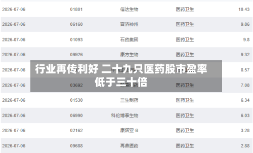 行业再传利好 二十九只医药股市盈率低于三十倍