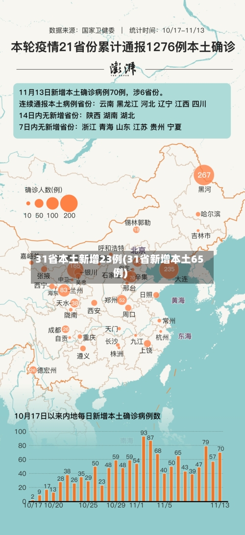 31省本土新增23例(31省新增本土65例)-第2张图片
