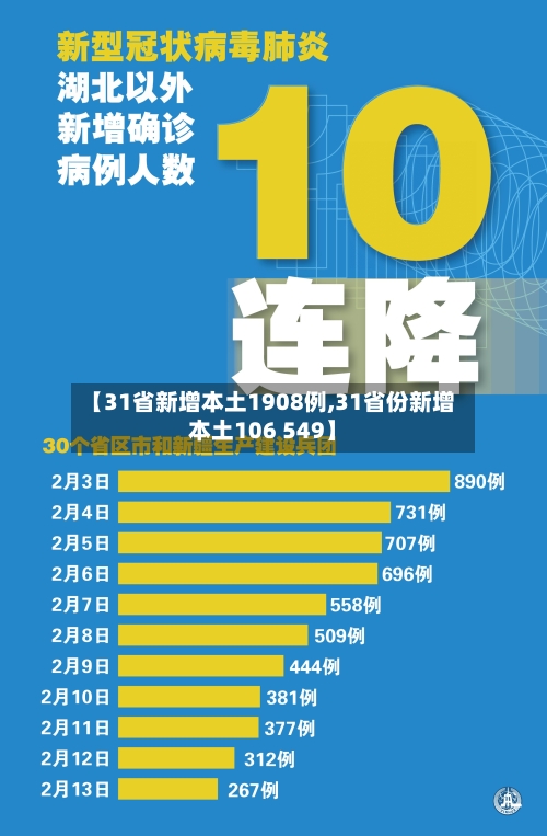 【31省新增本土1908例,31省份新增本土106 549】