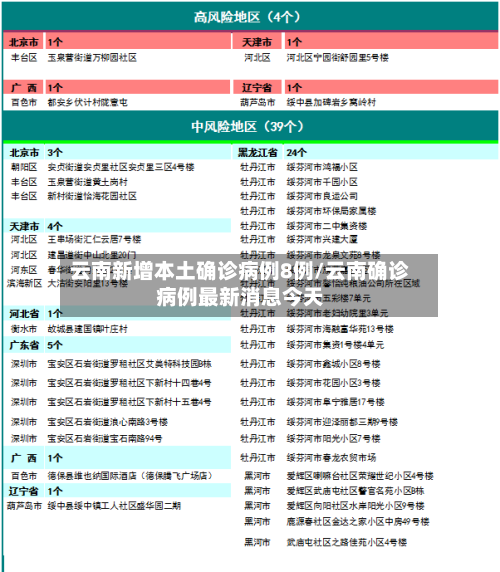 云南新增本土确诊病例8例/云南确诊病例最新消息今天-第3张图片