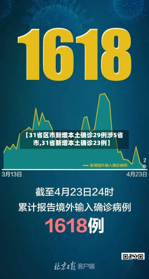 【31省区市新增本土确诊29例涉5省市,31省新增本土确诊23例】-第2张图片