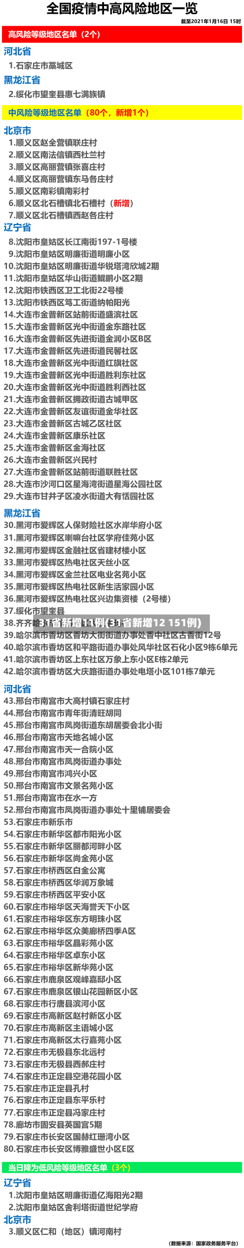 31省新增11例(31省新增12 151例)