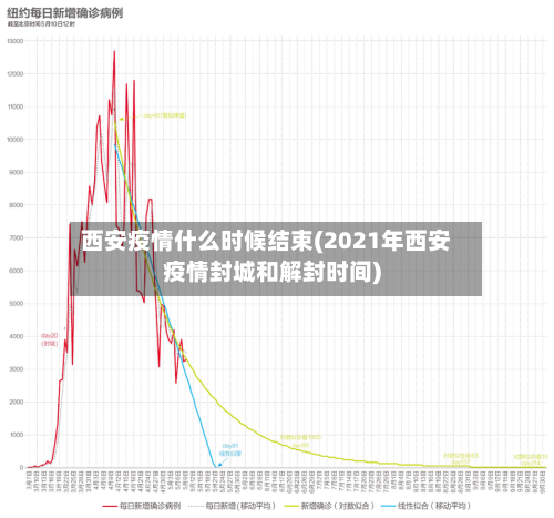 西安疫情什么时候结束(2021年西安疫情封城和解封时间)-第2张图片
