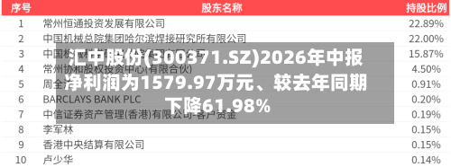 汇中股份(300371.SZ)2026年中报净利润为1579.97万元、较去年同期下降61.98%