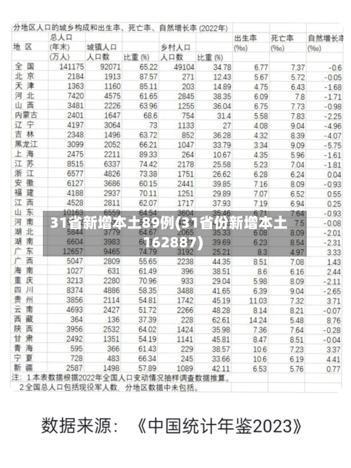 31省新增本土89例(31省份新增本土162887)-第2张图片
