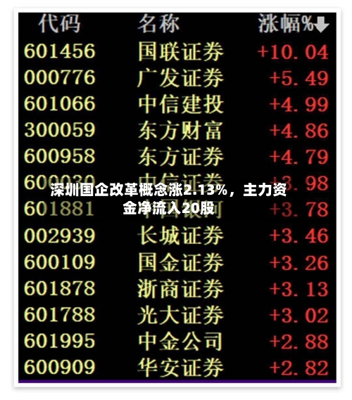 深圳国企改革概念涨2.13%，主力资金净流入20股-第2张图片