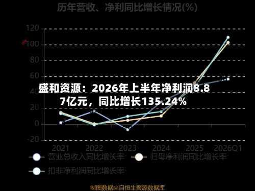 盛和资源：2026年上半年净利润8.87亿元，同比增长135.24%