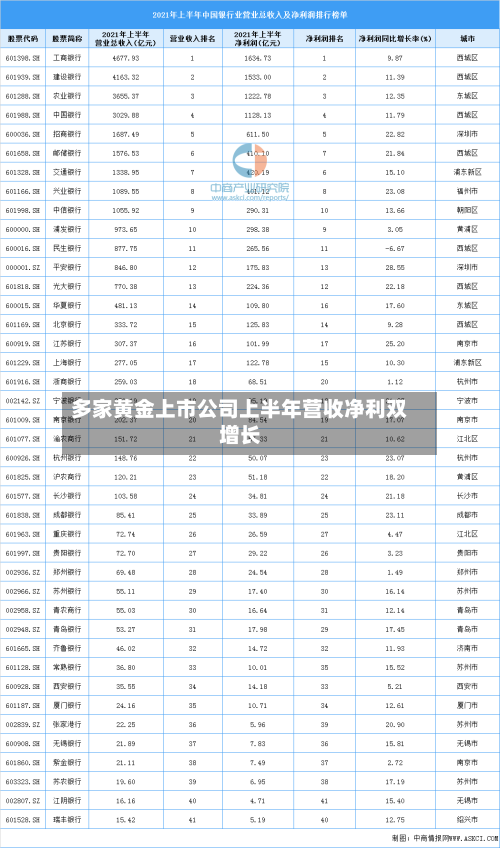 多家黄金上市公司上半年营收净利双增长