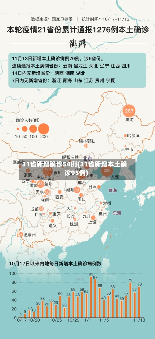 31省新增确诊54例(31省新增本土确诊95例)