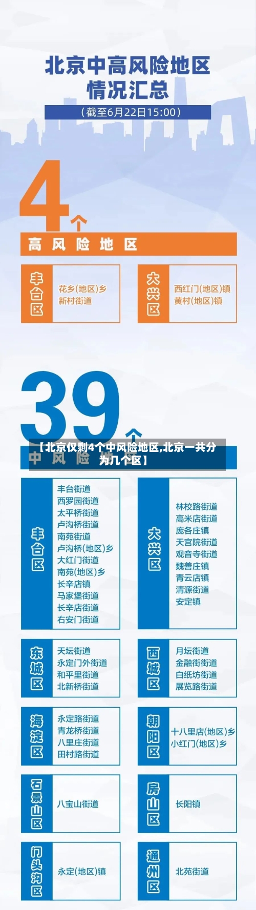 【北京仅剩4个中风险地区,北京一共分为几个区】