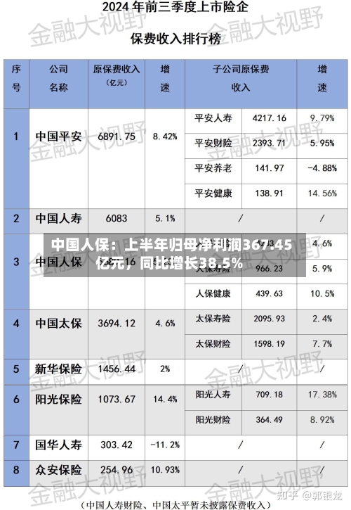 中国人保：上半年归母净利润367.45亿元，同比增长38.5%-第2张图片