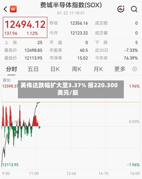 英伟达跌幅扩大至3.37% 报220.300美元/股