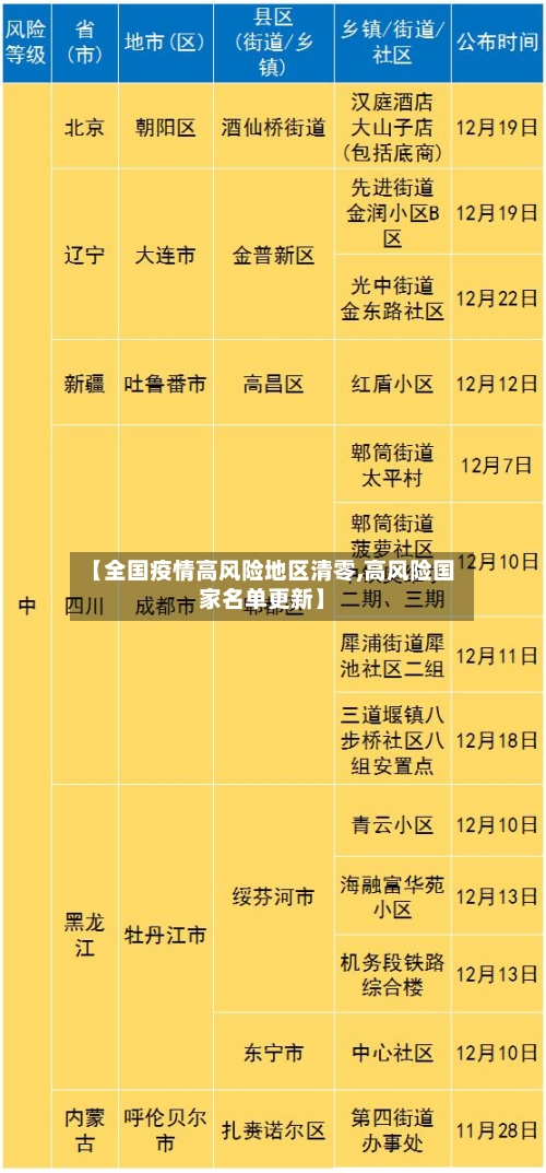【全国疫情高风险地区清零,高风险国家名单更新】