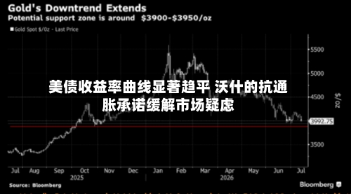 美债收益率曲线显著趋平 沃什的抗通胀承诺缓解市场疑虑