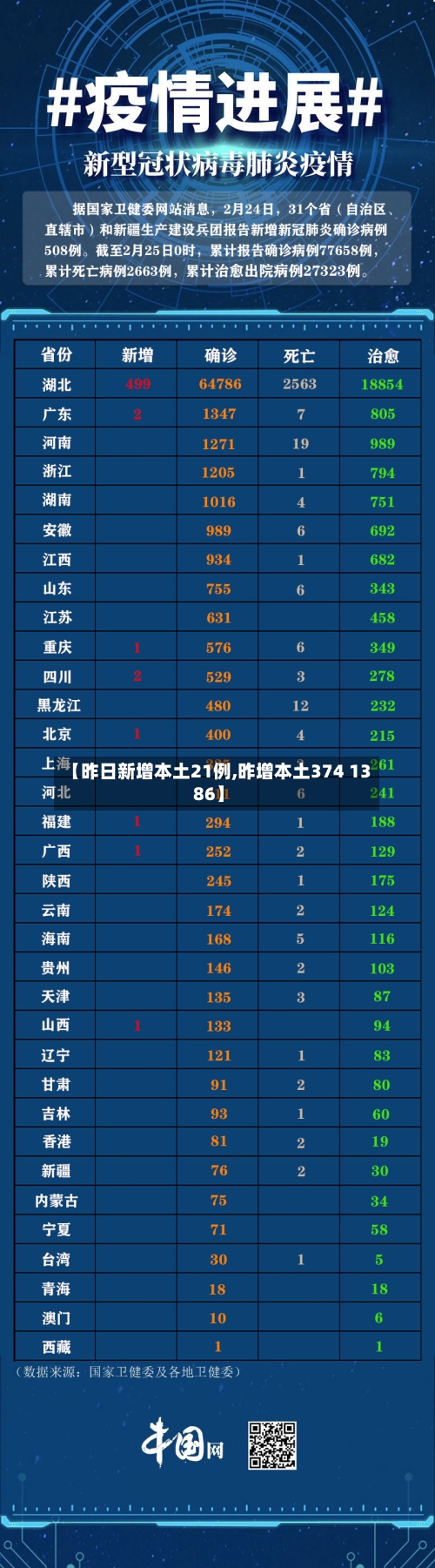 【昨日新增本土21例,昨增本土374 1386】-第2张图片