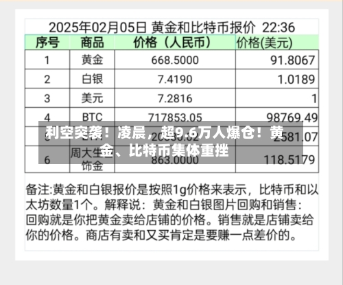 利空突袭！凌晨，超9.6万人爆仓！黄金	、比特币集体重挫-第2张图片