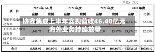 协鑫集成上半年实现营收46.40亿元 海外业务持续放量-第3张图片