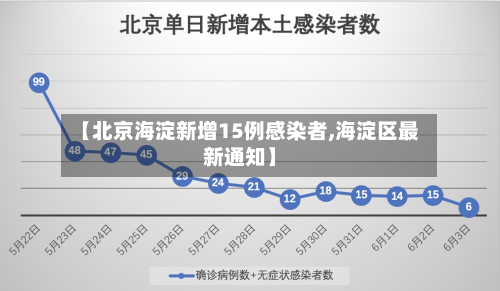 【北京海淀新增15例感染者,海淀区最新通知】