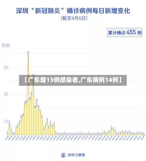 【广东增13例感染者,广东病例14例】