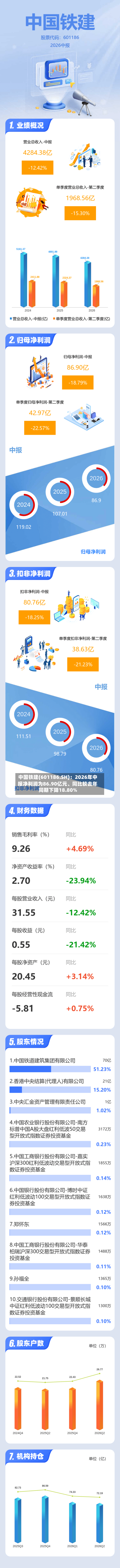 中国铁建(601186.SH)：2026年中报净利润为86.90亿元、同比较去年同期下降18.80%-第3张图片