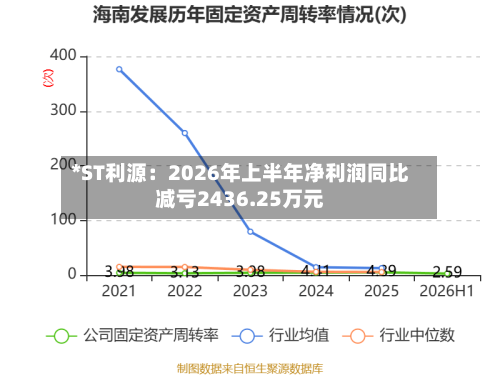 *ST利源：2026年上半年净利润同比减亏2436.25万元