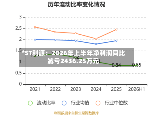 *ST利源：2026年上半年净利润同比减亏2436.25万元-第3张图片