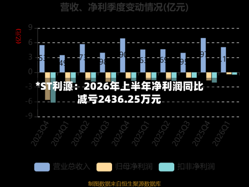 *ST利源：2026年上半年净利润同比减亏2436.25万元-第2张图片