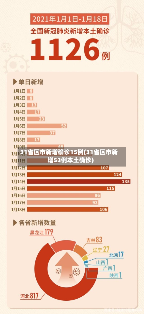 31省区市新增确诊15例(31省区市新增53例本土确诊)-第3张图片