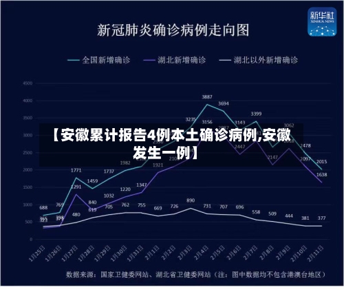 【安徽累计报告4例本土确诊病例,安徽发生一例】