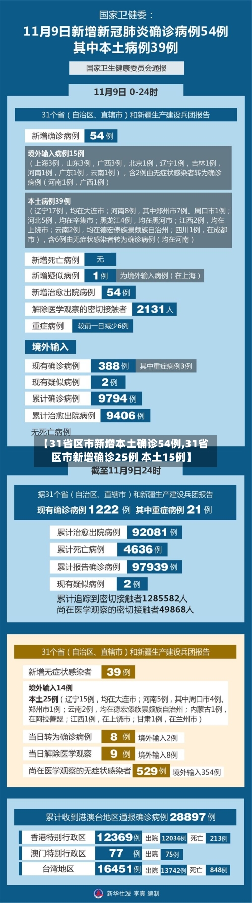 【31省区市新增本土确诊54例,31省区市新增确诊25例 本土15例】