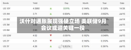 沃什对通胀展现强硬立场 美联储9月会议或迎关键一役