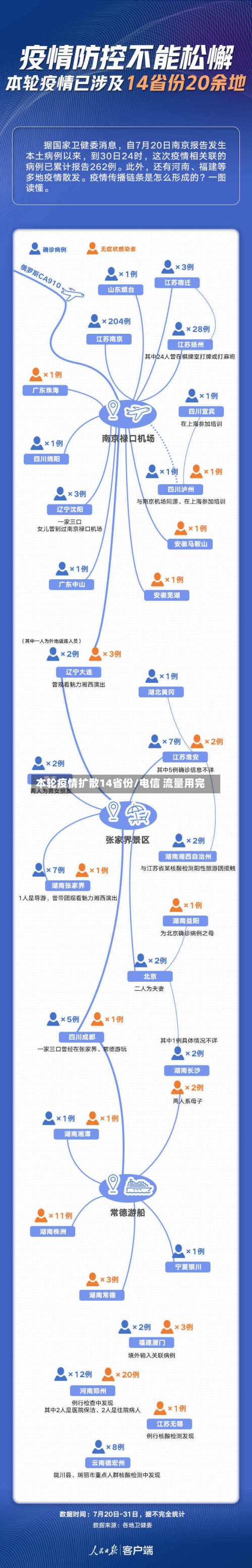 本轮疫情扩散14省份/电信 流量用完-第3张图片