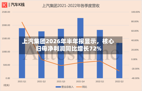 上汽集团2026年半年报显示，核心归母净利润同比增长72%