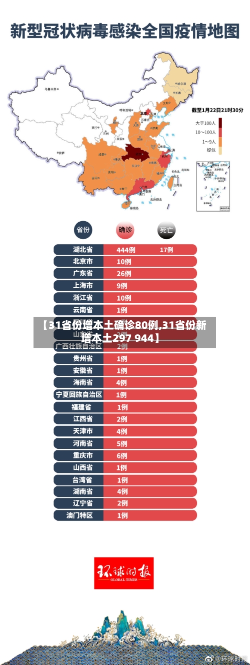 【31省份增本土确诊80例,31省份新增本土297 944】-第2张图片