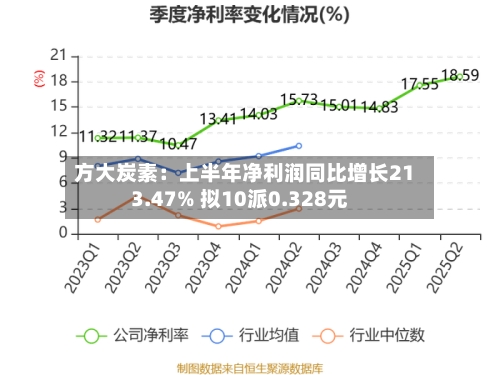 方大炭素：上半年净利润同比增长213.47% 拟10派0.328元-第2张图片